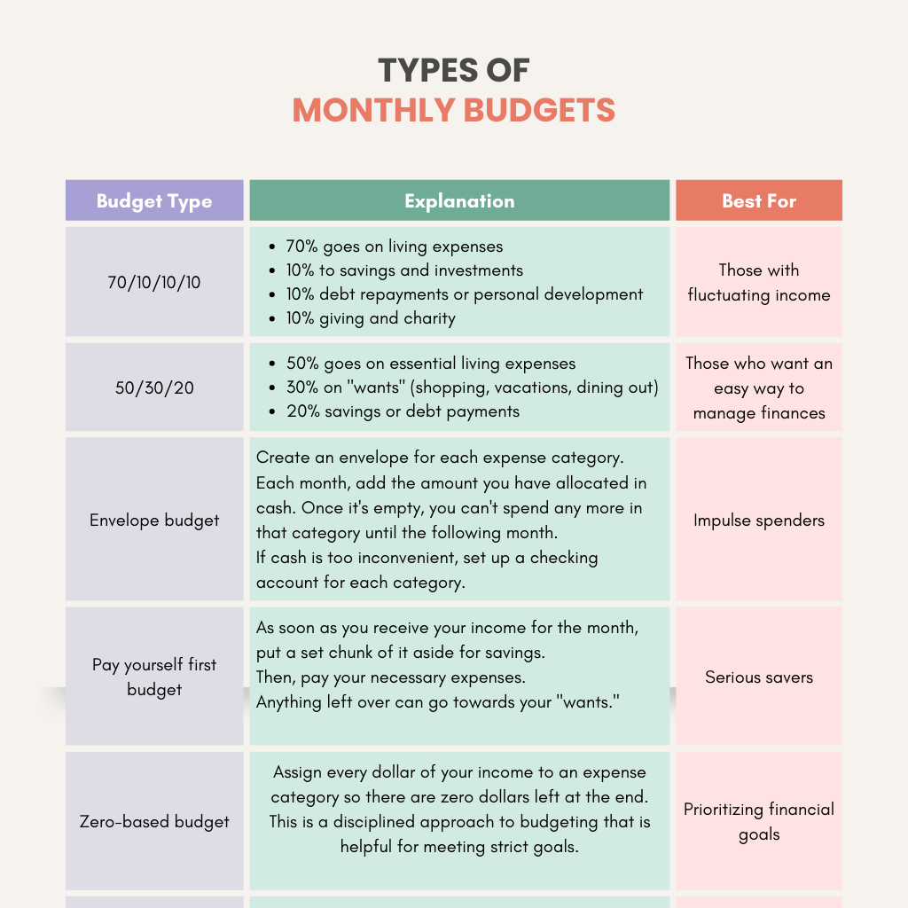 commonly used budget types